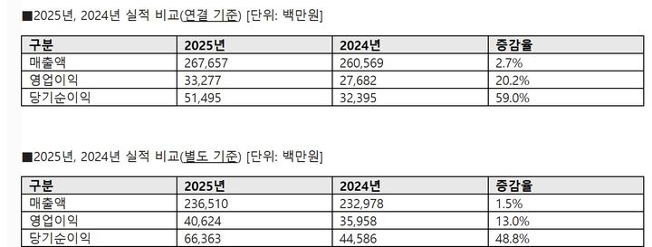 [서울=뉴시스] 안랩 실적. (자료=안랩 제공) 2026.02.12. photo@newsis.com *재판매 및 DB 금지