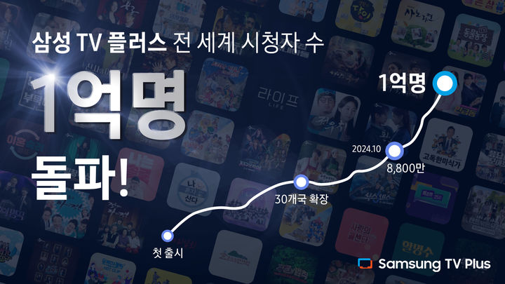 삼성전자는 '삼성 TV 플러스'가 전 세계 월간 활성 사용자 수 1억 명을 돌파했다고 밝혔다.&nbsp; *재판매 및 DB 금지