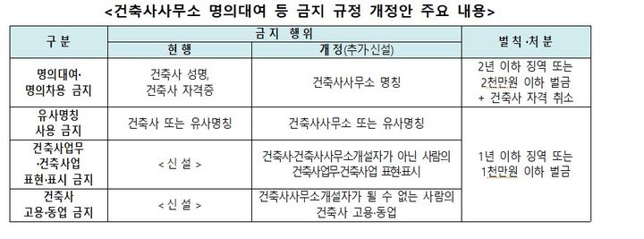 [서울=뉴시스]건축사사무소 명의대여 등 금지 규정 개정안 주요 내용 (자료=국토부 제공) 2026. 2. 12. *재판매 및 DB 금지