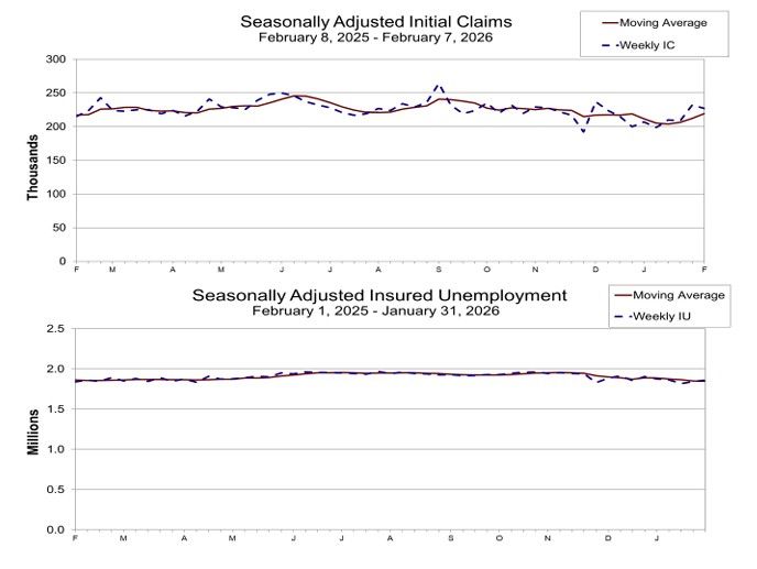 美 주간 신규 실업수당 청구, 22만7000건…전주 대비 5000건 ↓