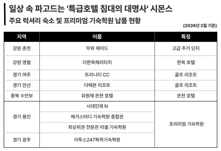 [서울=뉴시스]주요 럭셔리 숙소 및 프리미엄 기숙학원 시몬스 납품 현황.(사진=시몬스 제공) 2026.02.13. photo@newsis.com *재판매 및 DB 금지