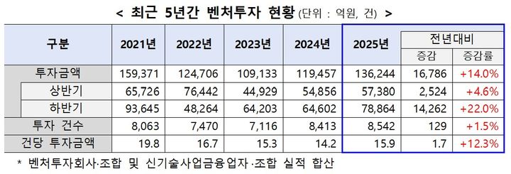 [서울=뉴시스] 2025년 벤처투자 동향. (사진=중소벤처기업부 제공) 2026.02.13. photo@newsis.com *재판매 및 DB 금지