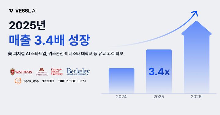 [서울=뉴시스] 인공지능(AI) 인프라 부문 스타트업 베슬AI가 미국 피지컬 AI 스타트업, 주요 교육기관 등 고객을 잇달아 확보한 결과 지난해 매출이 전년 대비 3.4배 증가했다. 2026.02.13. (사진=베슬AI 제공) *재판매 및 DB 금지