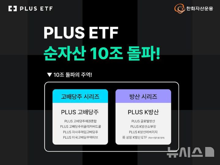 한화자산운용 PLUS ETF, 순자산총액 10조원 돌파