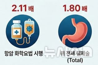 [서울=뉴시스] 다변량 분석 결과 전위절제술을 받은 환자는 부분 위절제술을 받은 환자와 비교해 담석 질환 발생 위험이 약 1.8배, 보조항암치료를 시행한 환자는 그렇지 않은 환자에 비해 2.1배 높게 확인됐다. (사진= 세브란스병원 제공)