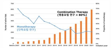 [서울=뉴시스] 미국 FDA 항암제 병용요법 연구 현황. 2026.2.19. photo@newsis.com *재판매 및 DB 금지