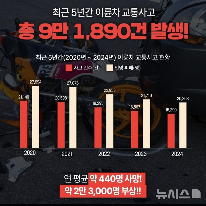 [서울=뉴시스] 2020~2024년 5년간 이륜차 교통사고 현황. (자료= 한국교통안전공단 제공) photo@newsis.com