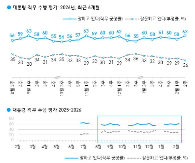 이재명 대통령 국정수행평가 [자료=한국갤럽] *재판매 및 DB 금지