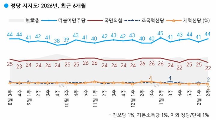 [서울=뉴시스] 더불어민주당과 국민의힘의 정당 지지율이 각각 44%, 22%를 기록했다는 여론조사 결과가 13일 나왔다. 여론조사 전문회사 한국갤럽은 지난 10~12일(2월 둘째 주) 전국 만 18세 이상 유권자 1003명을 대상으로 정당 지지도를 조사한 결과 이같이 집계됐다고 밝혔다. (사진=한국갤럽 제공) *재판매 및 DB 금지
