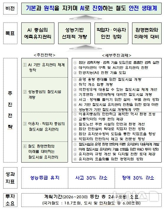 [서울=뉴시스] 제2차 철도시설 유지관리 기본계획(2026~2030년)의 비전 및 목표. (출처= 국토교통부)