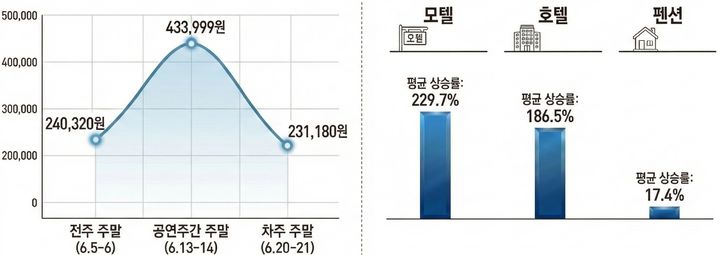 [세종=뉴시스]전체 평균가격, 숙소 유형별 가격 상승률 그래픽이다.(사진=공정위 제공) *재판매 및 DB 금지