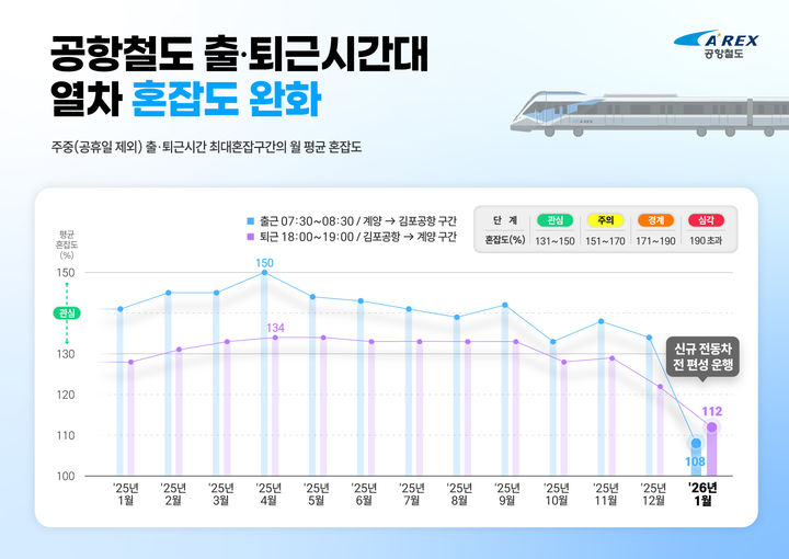 공항철도 신규 전동차 영업에 혼잡도 150→108% 완화