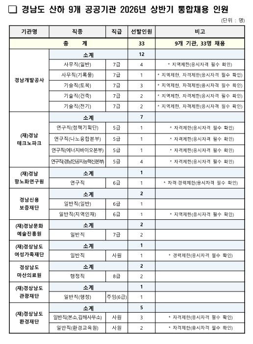 경남도 산하 9개 공공기관, 정규직 33명 통합 채용