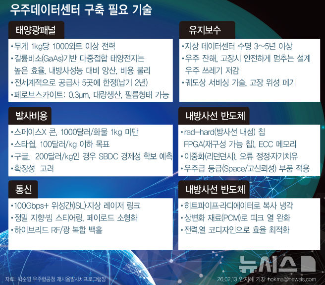 "냉방비 0원, 태양광 무제한"…넘어야 할 산도 [우주데이터센터②] 