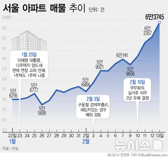 강남서 시작된 매물 증가, 노원까지 번졌다