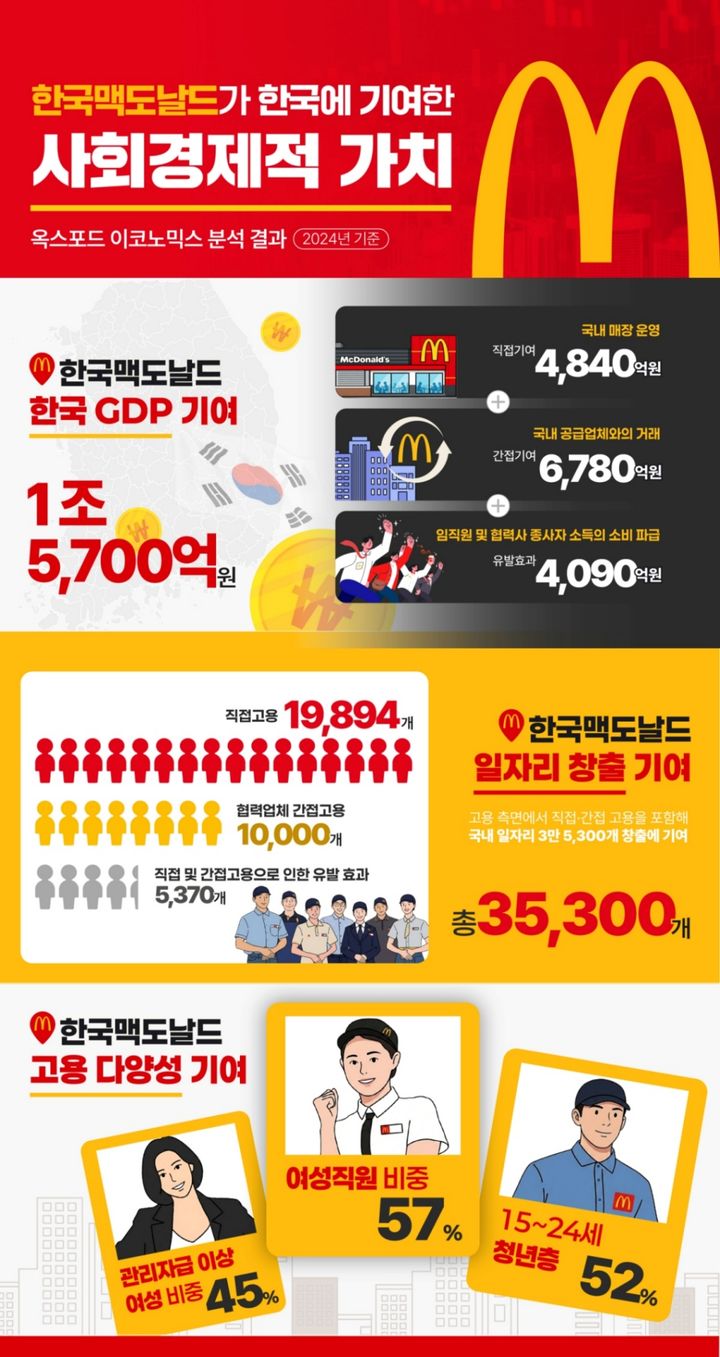 [서울=뉴시스]한국맥도날드가 2024년 한국 GDP에 1조5700억원에 달하는 기여를 한 것으로 나타났다.(사진=한국맥도날드) *재판매 및 DB 금지