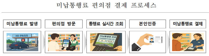 편의점·앱에서 한 번에…유료도로 미납통행료 납부 간소화