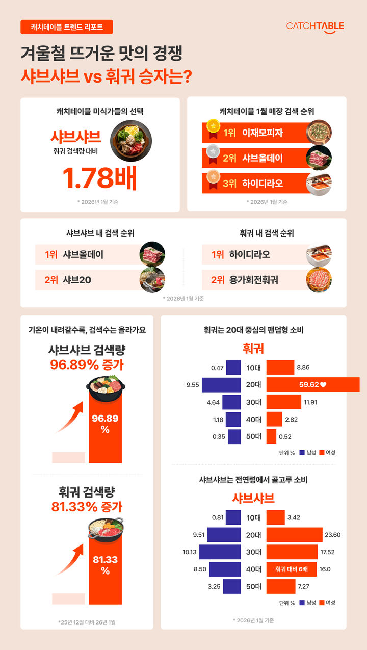 [서울=뉴시스] 캐치테이블의 트렌드 리포트. (사진=캐치테이블 제공) 2026.02.17. photo@newsis.com *재판매 및 DB 금지