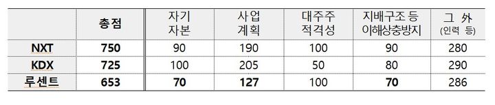 [서울=뉴시스] 금융당국 '조각투자 장외거래소' 예비인가 관련 금융감독원 외부평가위원회 심사표 (사진=금융위원회 제공) 2026.02.13. *재판매 및 DB 금지