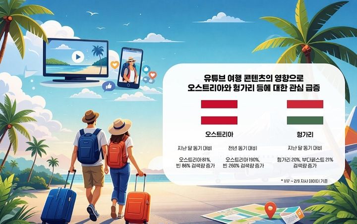 ‘오스트리아 81%·헝가리 20%↑’ 유튜브 보고 여행 간다…트립닷컴