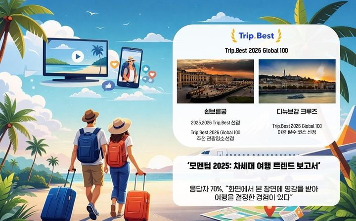 ‘오스트리아 81%·헝가리 20%↑’ 유튜브 보고 여행 간다…트립닷컴