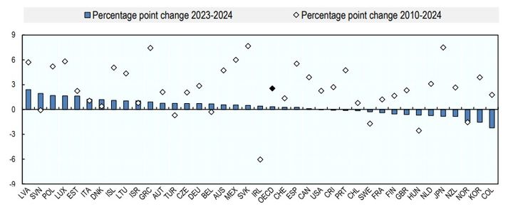 경제협력개발기구(OECD)의 '2025 세수 통계' 보고서. *재판매 및 DB 금지