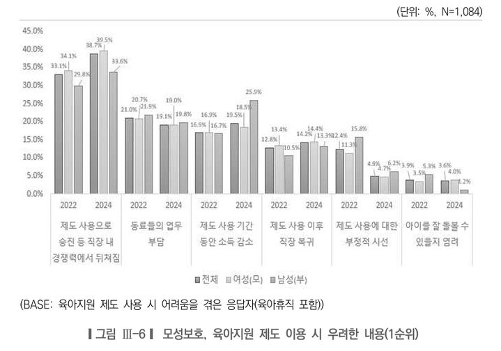[서울=뉴시스]모성 보호, 육아 지원 제도 이용 시 우려한 내용. 2026.02.14. (도표=서울시여성가족재단 제공) *재판매 및 DB 금지