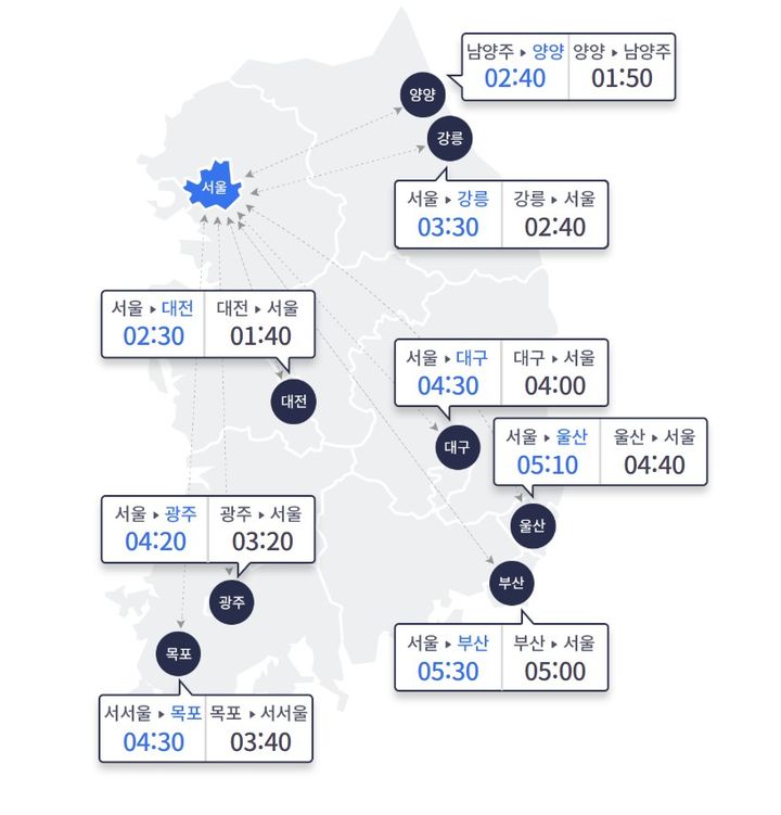 [서울=뉴시스] 14일 오후 1시 요금소 출발 기준으로 승용차를 이용한 주요 도시 간 예상 소요시간이 보이고 있다.(사진=고속도로 교통정보 사이트 갈무리)2026.02.14. photo@newsis.com *재판매 및 DB 금지 *재판매 및 DB 금지