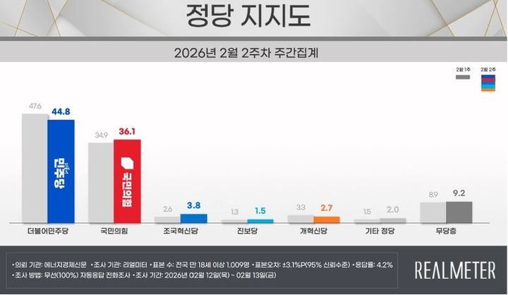 더불어민주당과 국민의힘의 지지율이 각각 44.8%, 36.1%를 기록했다는 여론조사 결과가 16일 나왔다. 여론조사 전문회사 리얼미터는 에너지경제신문 의뢰로 지난 12~13일(2월 2주차) 전국 18세 이상 유권자 1009명을 상대로 한 정당 지지도 조사 결과 이같이 집계됐다고 밝혔다. (사진=리얼미터 제공) *재판매 및 DB 금지