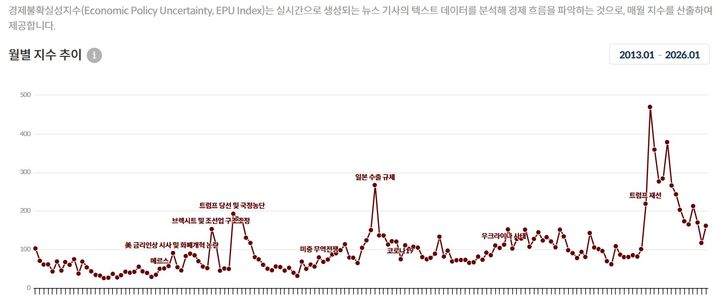 [세종=뉴시스] 한국개발연구원(KDI)에 따르면, 지난달 경제불확실성지수(EPU)는 전월(117.16) 대비 37.9% 오른 161.62을 기록했다. 이는 지난해 10월 이후 3개월 만의 상승 전환이다. (사진=KDI 경제교육·정보센터 홈페이지 캡처) 2026.02.17. photo@newsis.com *재판매 및 DB 금지