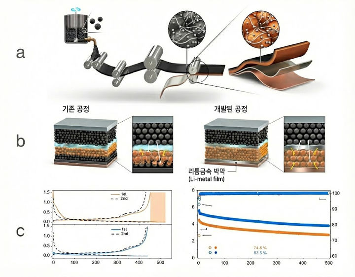 [울산=뉴시스] 새로운 배터리 후막 전극 제조 기술(a,b)과 전극 용량 증대 효과(c) (사진=UNIST 제공) photo@newsis.com *재판매 및 DB 금지