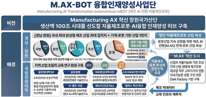 국립창원대 M.AX-BOT 융합인재양성사업단 비전 등 개념도.(자료=국립창원대 제공) *재판매 및 DB 금지