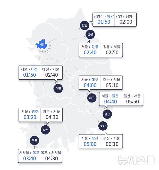 연휴 마지막 날 부산→서울 6시간10분…"오후 3~4시께 절정"