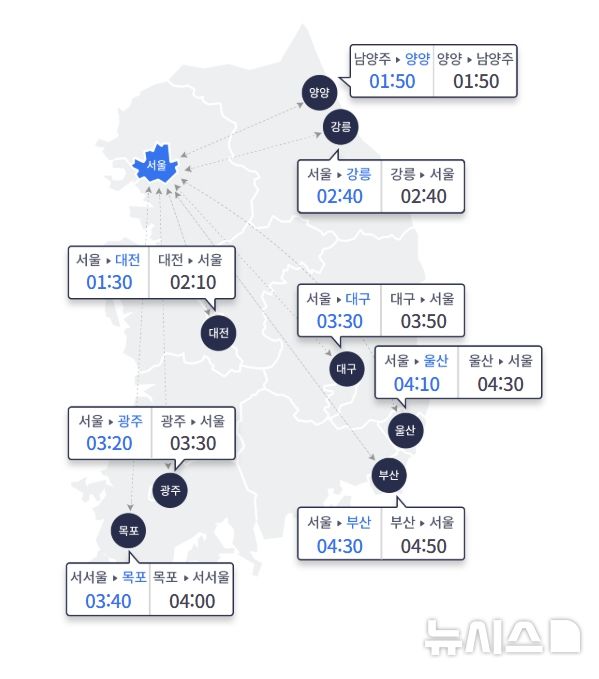 설 연휴 막바지 귀경 행렬 계속…"오후 11~12시께 해소"