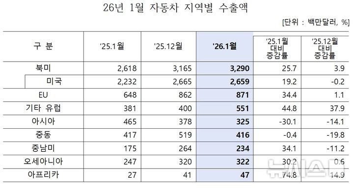 [세종=뉴시스]19일 산업통상부가 공개한 '2026년 1월 자동차산업 동향'에 따르면 지역별 수출액은 ▲북미 32억9000만 달러(25.7%) ▲미국 26억5900만 달러(-0.2%) ▲유럽연합(EU) 8억7100만 달러(34.4%) ▲기타 유럽 5억5100만 달러(44.8%) ▲아시아 3억2500만 달러(-30.1%) ▲중동 4억1600만 달러(-0.4%) ▲중남미 2억3400만 달러(34.1%) ▲오세아니아 3억2200만 달러(30.2%) ▲아프리카 4700만 달러(74.8%) 등으로 나타났다.(사진=산업부 자료 캡쳐)