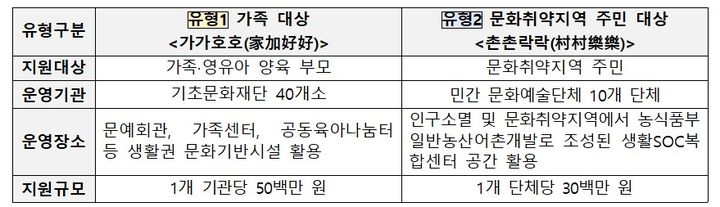 2026 생활밀착형 문화예술교육 지원사업 공모 개요. (문화체육관광부 제공) *재판매 및 DB 금지