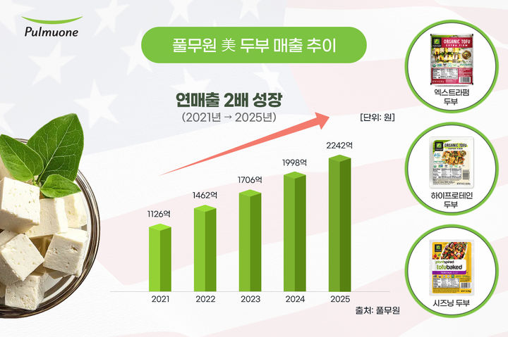 [서울=뉴시스] 풀무원 미국 두부 매출 추이. (사진=풀무원 제공) *재판매 및 DB 금지