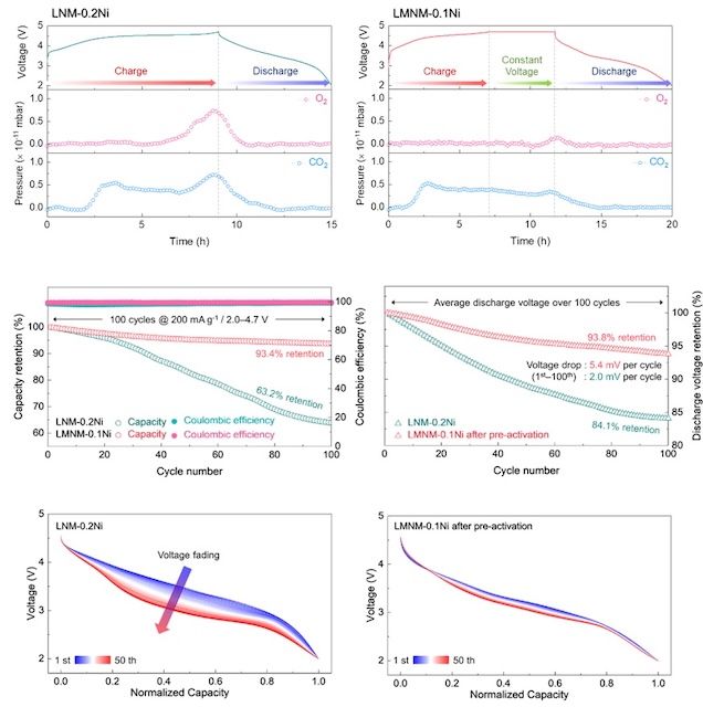 [서울=뉴시스] '산소 공유결합 제어인자'를 도입한 실험 결과. (사진=성균관대 제공) 2026.02.19. photo@newsis.com *재판매 및 DB 금지
