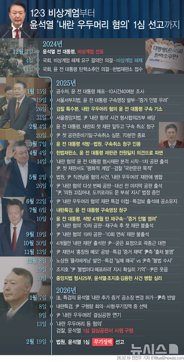[서울=뉴시스] 서울중앙지법 형사합의25부(부장판사 지귀연)는 19일 오후 3시께부터 형사대법정 417호에서 내란 우두머리 혐의를 받는 윤 전 대통령의 1심 선고기일을 열고 그에게 무기징역을 선고했다. 그래픽은 윤 전 대통령의 비상계엄 선포부터 1심 선고까지 그래픽. 2026.02.19. 
