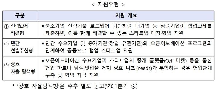 [서울=뉴시스] 민관협력 오픈이노베이션. (사진=중소벤처기업부 제공) 2026.02.19. photo@newsis.com *재판매 및 DB 금지