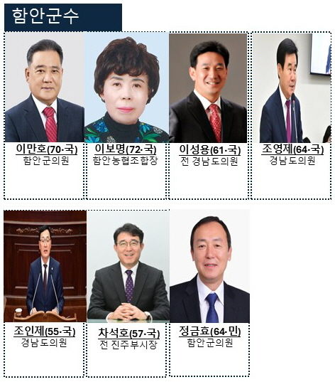 [지선 D-100]현직 불출마한다…함안군수, 승부는 더 치열