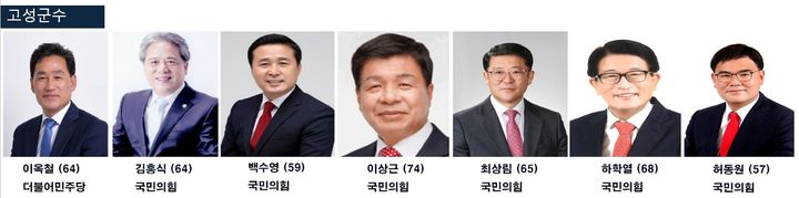 [지선 D-100] 경남 고성군수, 국힘 공천경쟁이 변수