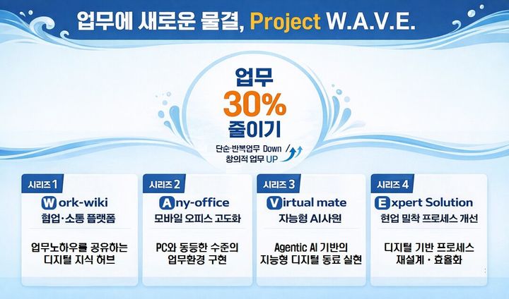 남부발전, '프로젝트 W.A.V.E' 추진…업무효율 높인다