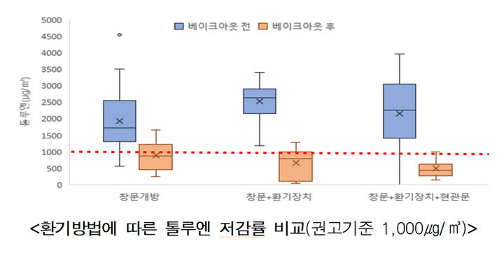새집증후군 없애려면?…실내온도·환기·시간 등이 '좌우'