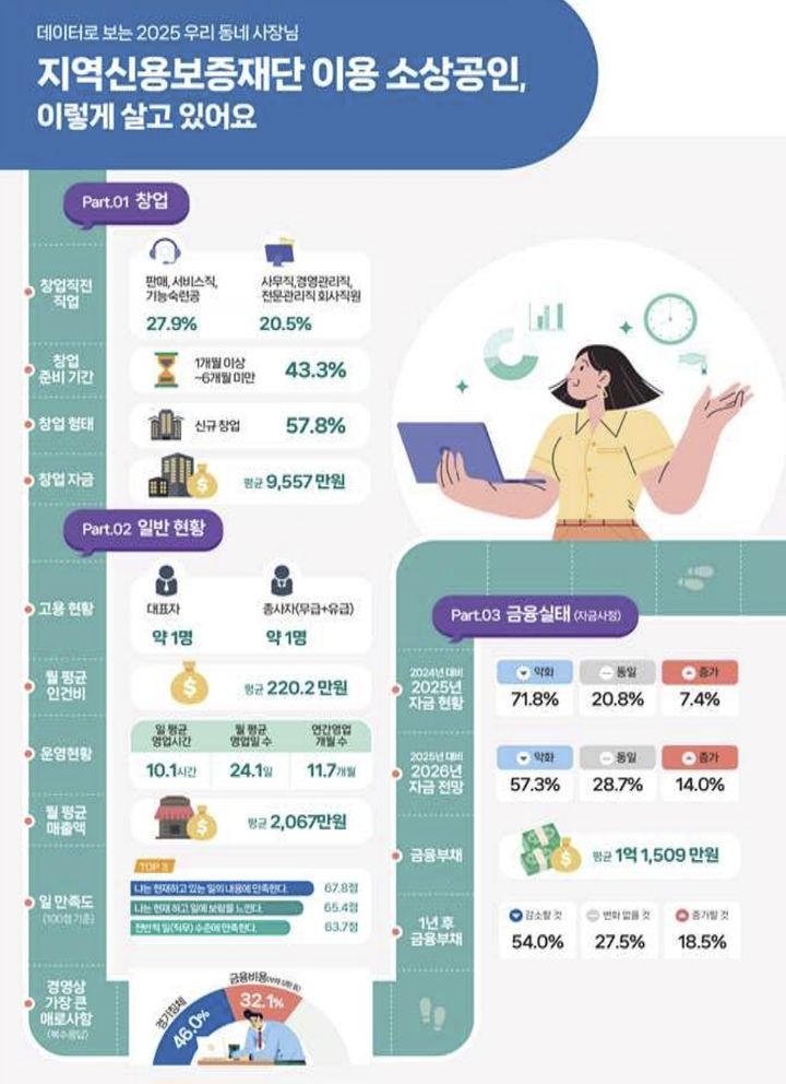 [서울=뉴시스] 2025년 보증이용 소상공인 금융실태조사 보고서. (사진=신용보증재단중앙회 제공) 2026.02.20. photo@newsis.com *재판매 및 DB 금지