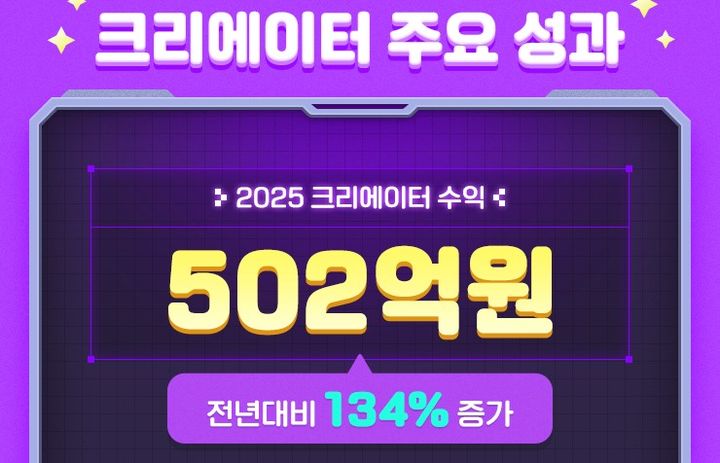 '메이플스토리 월드' 크리에이터들 작년 502억원 벌었다