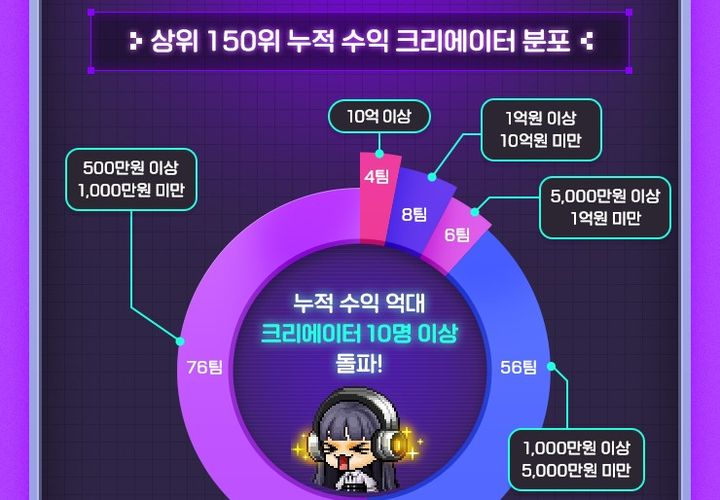 '메이플스토리 월드' 크리에이터들 작년 502억원 벌었다