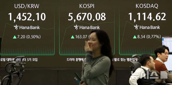 [서울=뉴시스] 이영환 기자 = 코스피가 전 거래일(5507.01)보다 135.08포인트(2.45%) 오른 5642.09에 개장한 19일 오전 서울 중구 하나은행 딜링룸 전광판에 지수가 표시되고 있다.코스닥 지수는 전 거래일(1106.08)보다 16.12포인트(1.46%) 오른 1122.20, 서울 외환시장에서 원·달러 환율은 전 거래일 주간거래 종가(1444.9원)보다 6.1원 오른 1451.0원에 출발했다. 2026.02.19. 20hwan@newsis.com