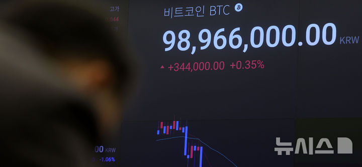 [서울=뉴시스] 김선웅 기자 = 비트코인이 지난 설 명절 기간 반등을 지키지 못하고 9800만원대로 밀려나는 등 가상자산 가격이 하락세를 이어가고 있다. 19일 국내 가산자산 거래소 업비트에서 비트코인은 9800만원 후반대, 달러 기준으로는 67000만 달러 초반대에 거래되고 있다. 이날 서울 강남구 업비트 고객센터 전광판에서 비트코인 시황이 표시되고 있다. 2026.02.19. mangusta@newsis.com