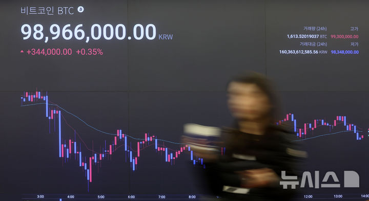 [서울=뉴시스] 김선웅 기자 = 비트코인이 지난 설 명절 기간 반등을 지키지 못하고 9800만원대로 밀려나는 등 가상자산 가격이 하락세를 이어가고 있다. 19일 국내 가산자산 거래소 업비트에서 비트코인은 9800만원 후반대, 달러 기준으로는 67000만 달러 초반대에 거래되고 있다. 이날 서울 강남구 업비트 고객센터 전광판에서 비트코인 시황이 표시되고 있다. 2026.02.19. mangusta@newsis.com